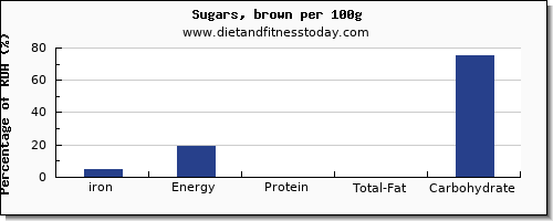 iron and nutrition facts in brown sugar per 100g